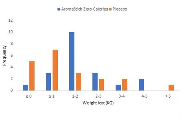 estudo-aromastick-zero-calories